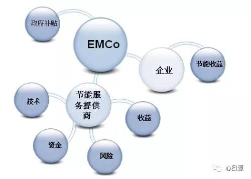 不花一分錢改造中央空調(diào)系統(tǒng)，年省百萬 能源管理服務(wù)助力老舊系統(tǒng)煥新
