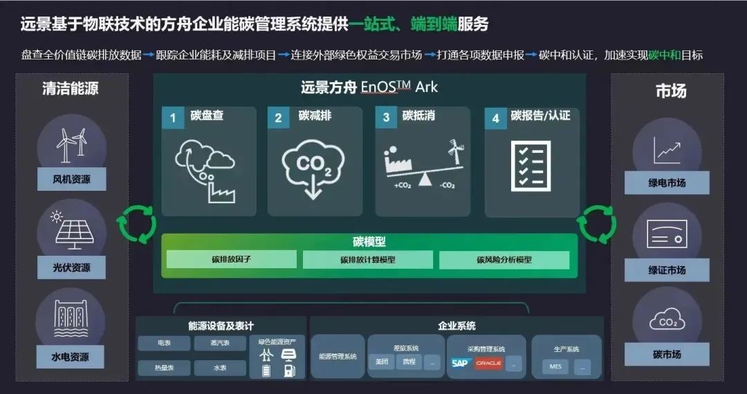 遠(yuǎn)景能源構(gòu)建綠色供應(yīng)鏈，劍指2028年全價(jià)值鏈碳中和與能源管理服務(wù)革新
