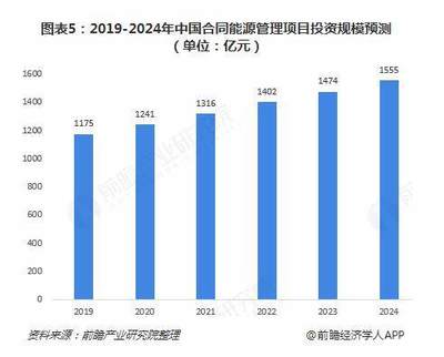 2018年合同能源管理市場投資現(xiàn)狀與發(fā)展前景分析 售電公司主導(dǎo)格局下的市場變革